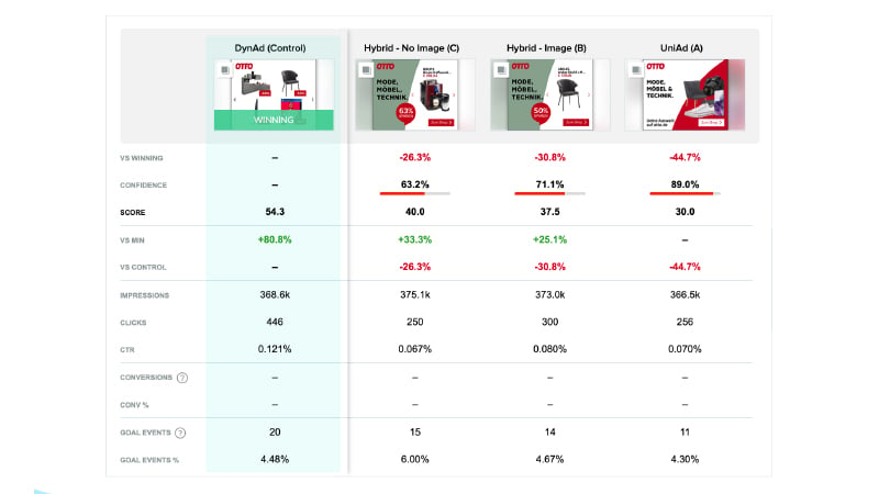 Otto dynamic creative for product with results