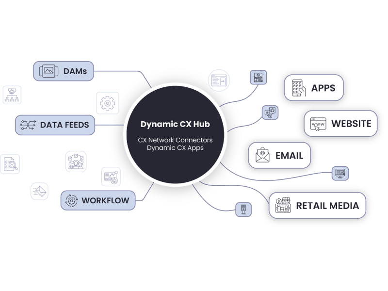 Examples of omnichannel campaigns created through cross channel customer experience solutions