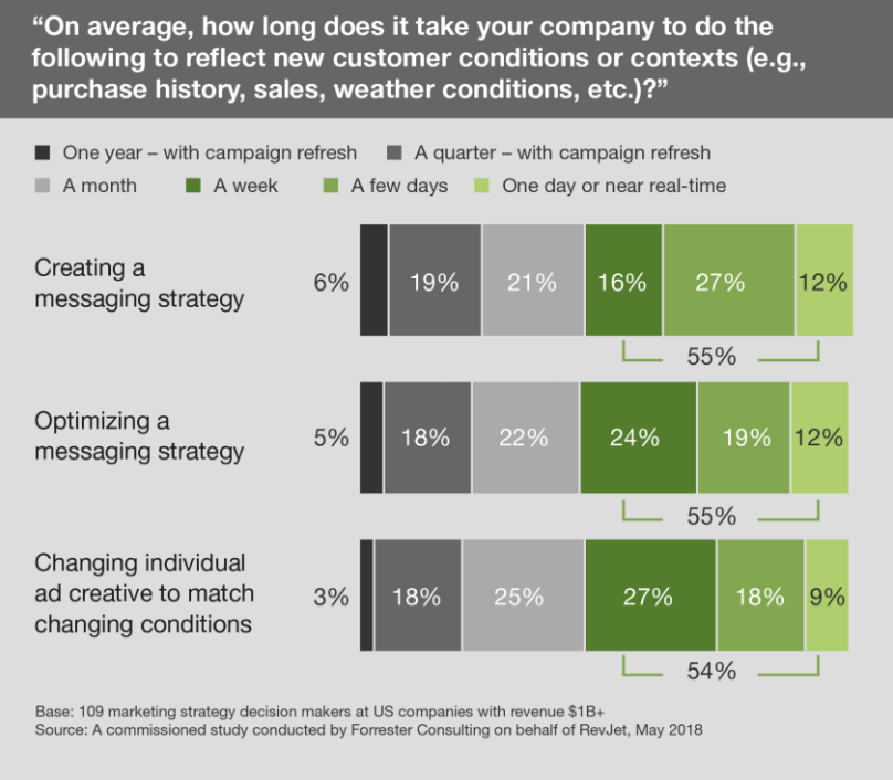 Task completition task - Forrester study