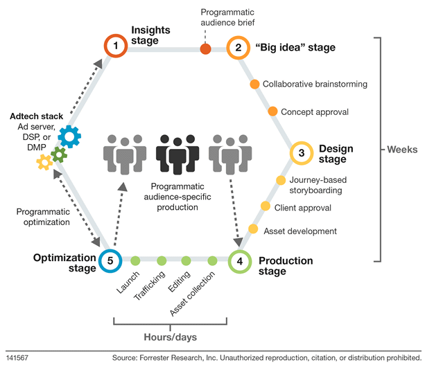 The Creative Process graphic